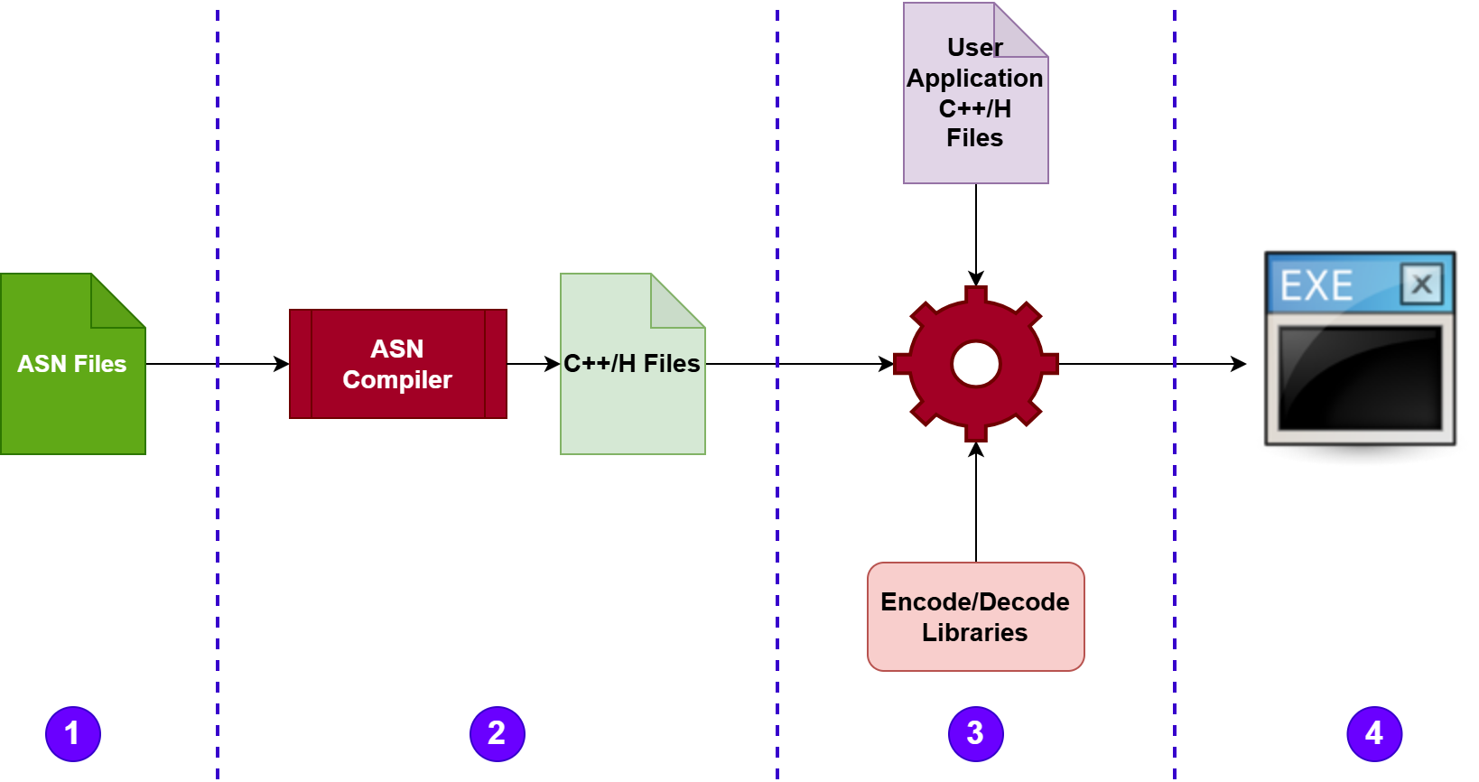 asn.1 compile process